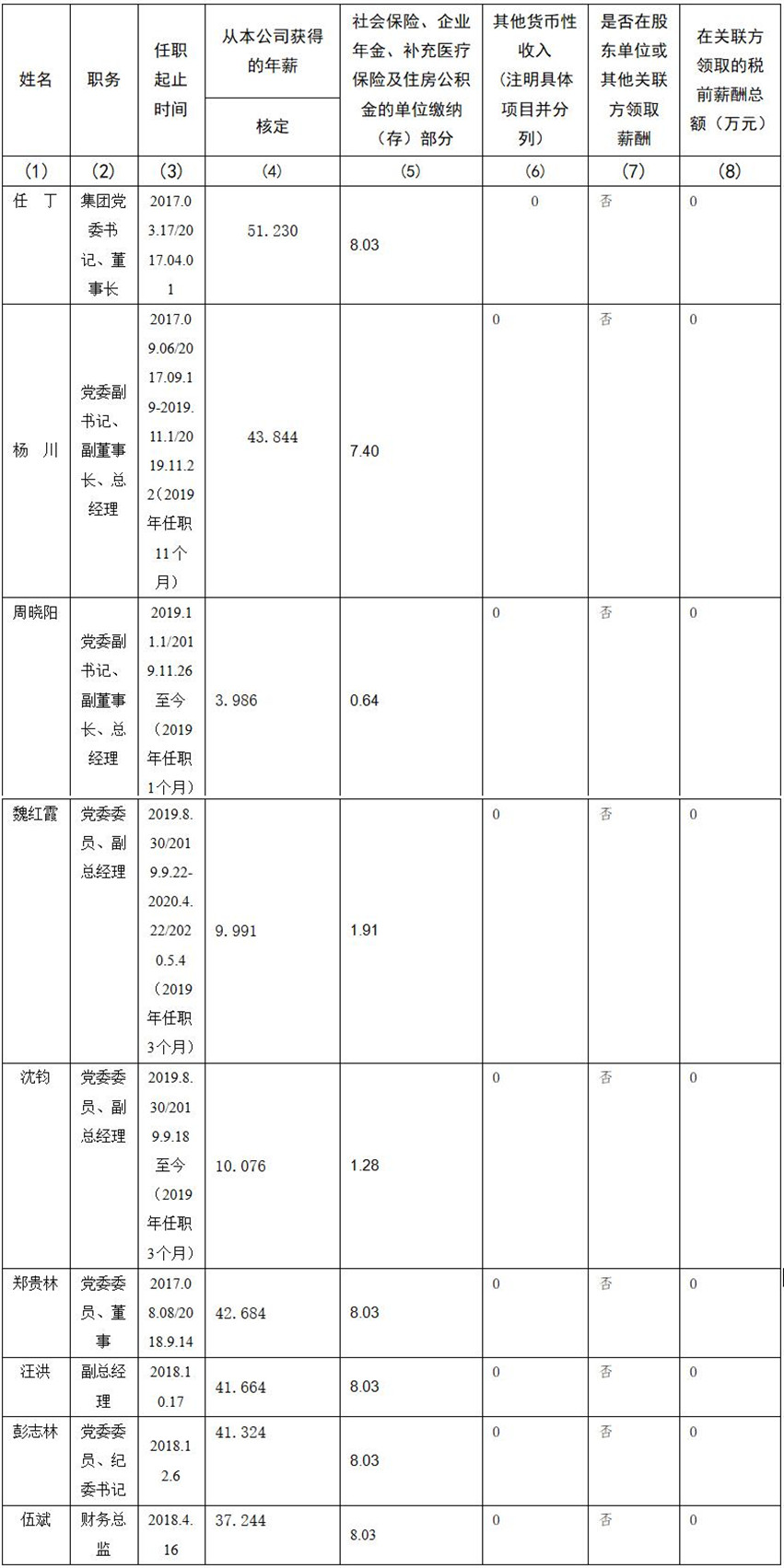 2021220174525836 J9集团 公司董事、监事、高级管理人员2019年度薪酬情况
