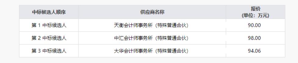 20219131616188075 J9集团清产核资专项财务审计服务项目结果公示