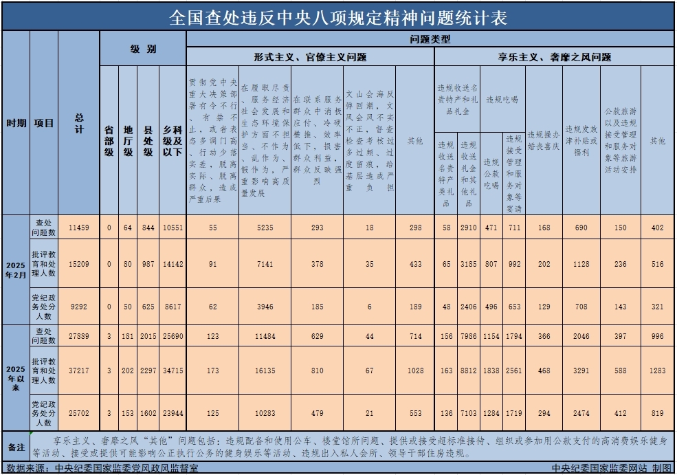 2025年2月全国查处违反中央八项规定精神问题11459起