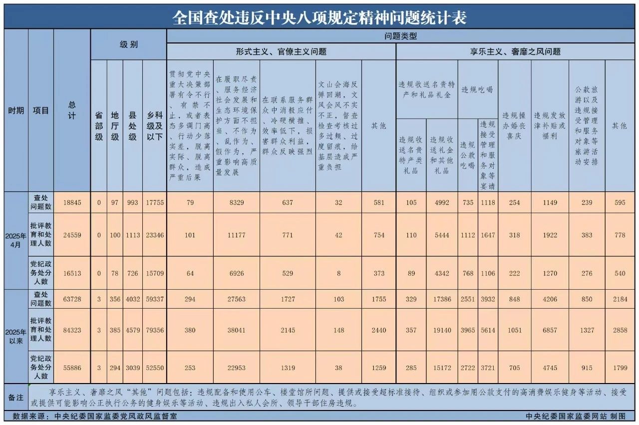 4223d85d-2c3a-4046-9b1b-5553e17abb40 4月全国查处违反中央八项规定精神问题18845起