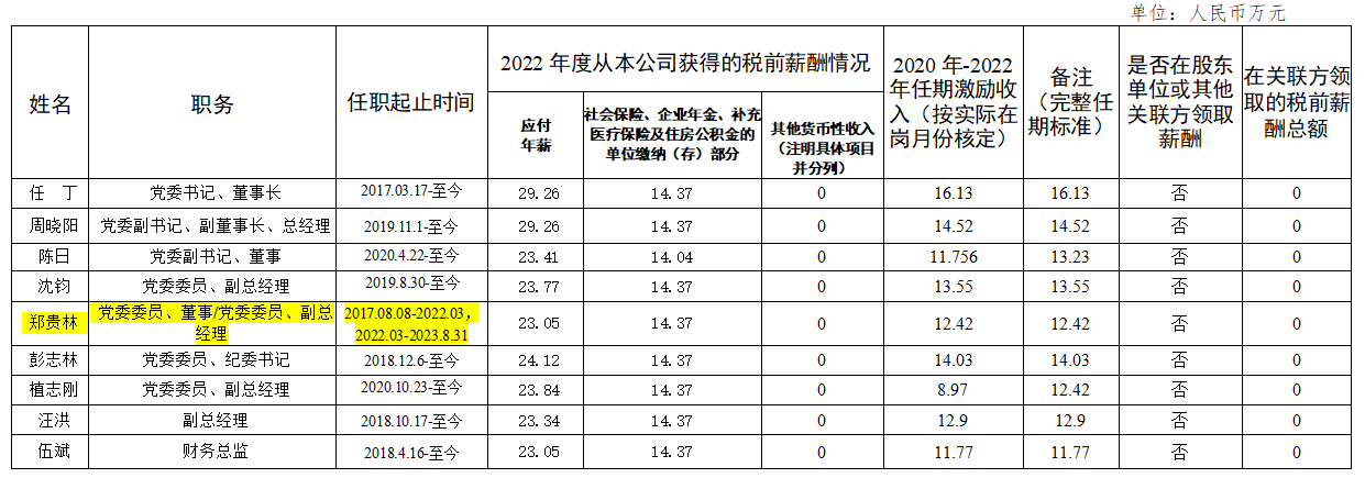 e196bffb-0e69-45dc-9f0e-d35c9c835228 省J9集团集团领导班子第六任期激励收入和2022年度薪酬情况